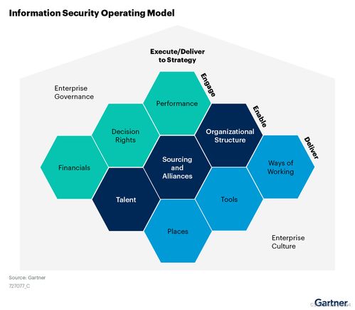 Gartner发布《开发敏捷网络安全计划指南》 在快速变化的环境中构建韧性安全生态
